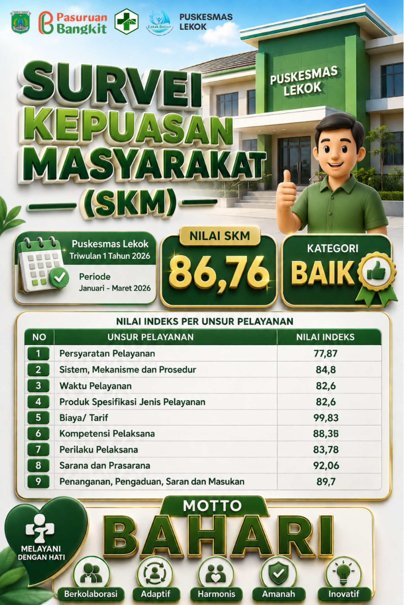 Nilai SKM Triwulan I Tahun 2026